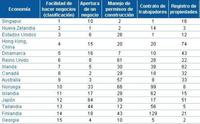 Los mejores países para hacer negocios 2009