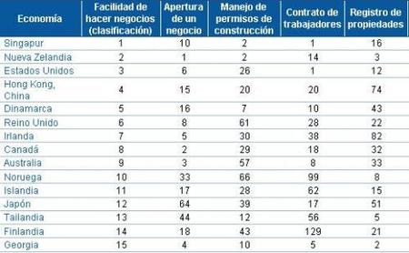 Los mejores países para hacer negocios 2009
