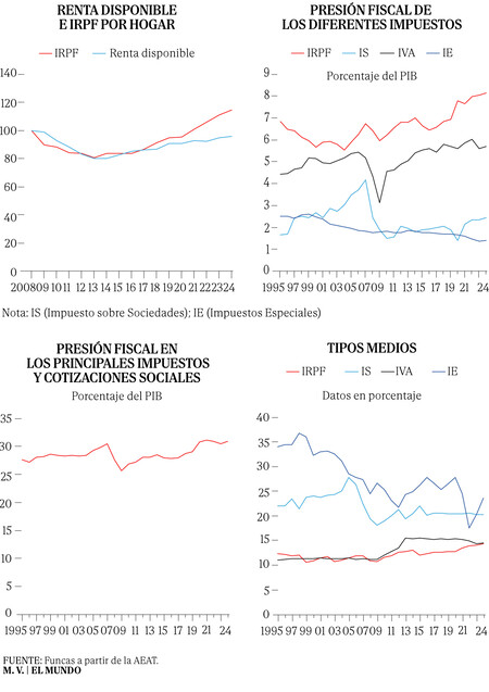 Renta Irpf Presion Fiscal