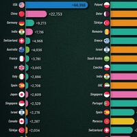 Dónde crecen más los ultrarricos: el gráfico que prueba que Europa juega a otra cosa