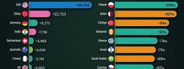 Dónde crecen más los ultrarricos: el gráfico que prueba que Europa juega a otra cosa
