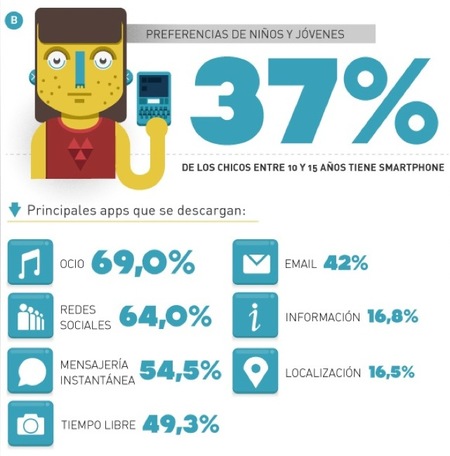 Según el estudio de The App Date un 37% de los niños y jóvenes de entre 10 y 15 años ya tienen smartphone