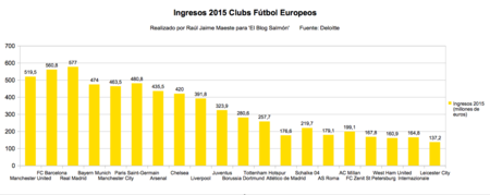 Ingresos 2015 Clubs
