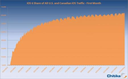 La adopción de iOS 6 llega al 60% en un mes según las cifras de Chitika