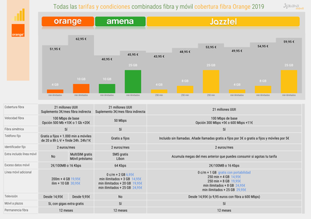 Todas Las Tarifas Y Condiciones De Fibra Y Movil Cobertura Fibra Orange 2019 1