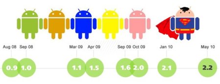 Repaso visual a 18 meses de Android