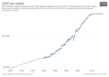 Maddison Data Gdp Per Capita In 2011us Single Benchmark