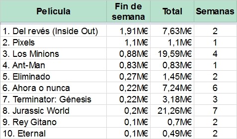 Top 10 de la taquilla en España