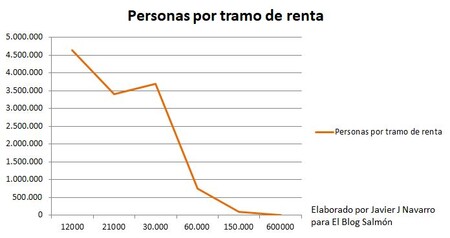 Personas Por Tramo De Renta