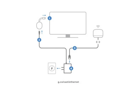 公式アダプターを使用してChromecast with Ethernetに接続するプロセスをGoogleが説明している公式図