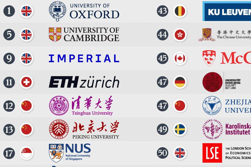 Las 100 mejores universidades del mundo excluyendo a las de EEUU, expuestas este revelador gráfico
