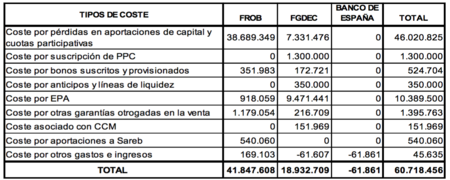 Rescate bancario por conceptos