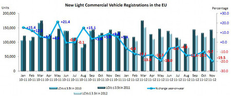 Evolución matriculaciones furgonetas UE