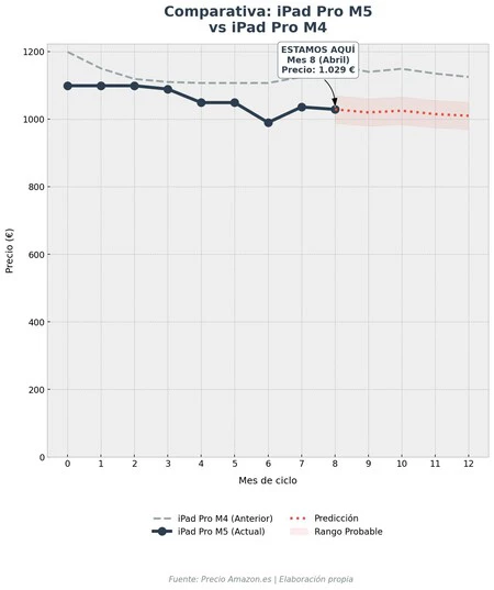 Grafica Precios Ipad Pro M5