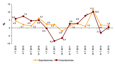 Continúan creciendo las exportaciones de servicios: buscando fuera la demanda que no hay aquí