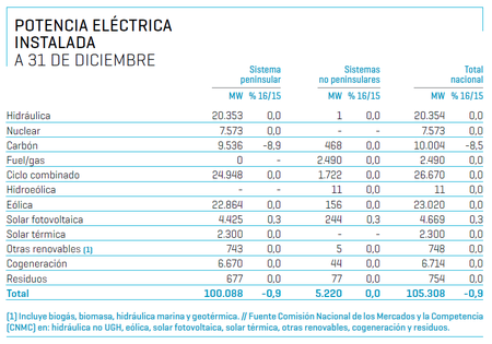 Potencia Instalada