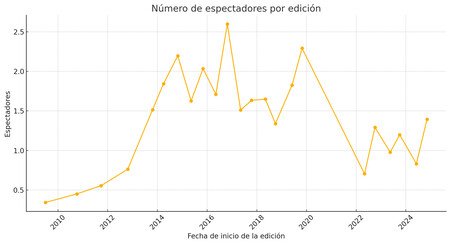 Espectadores Por Edicion