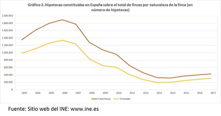Numero Hipotecas Espana 2003