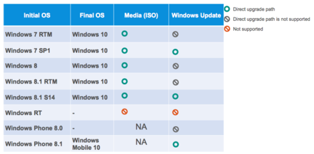 ¿Desde qué versiones podrás actualizar tu Windows actual a Windows 10? La imagen de la semana