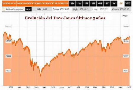 Evolución Dow Jones
