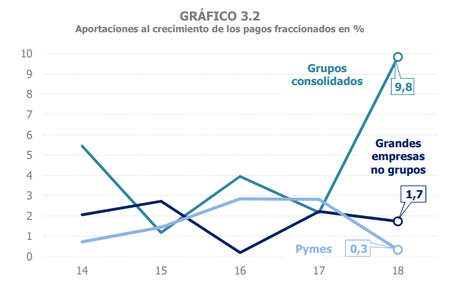 Aportaciones Pagos Fraccionados