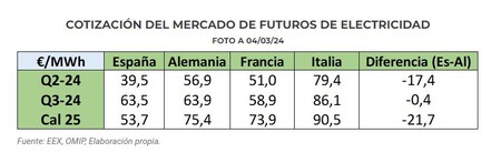 Futuros Electricidad