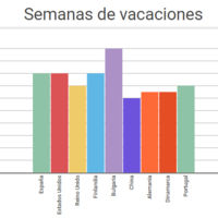 ¿Tienen los alumnos españoles demasiadas vacaciones? Comparamos su calendario con el de otros países