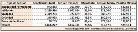 El 29,5% de los pensionistas recibe la pensión mínima, menos de 600 euros mensuales de media