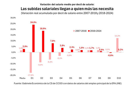 Historico De Subidas Salariales