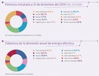 El sistema eléctrico español en 2014 según REE