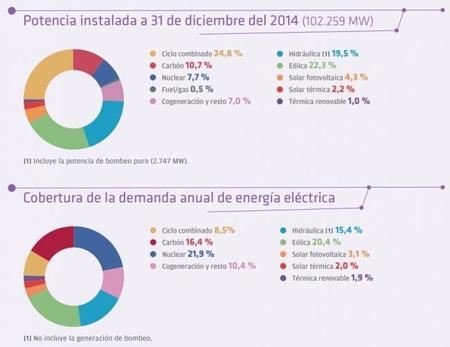 El sistema eléctrico español en 2014 según REE
