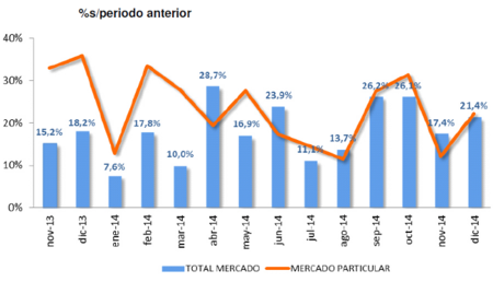 Las ventas de coches cierran 2014 con un 18,4 % de crecimiento