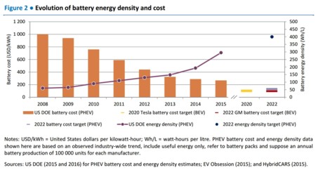 Evolucion Baterias Vehiculos Electricos