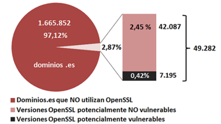 Solo un 1,38% de los dominios .es es vulnerable al 'Heartbleed'