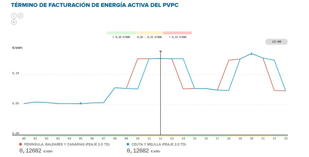 Las tarifas de la luz más baratas para empezar enero de 2026 ahorrando ...