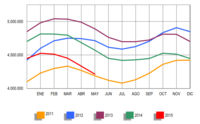 El paro baja en mayo en 117.985 personas