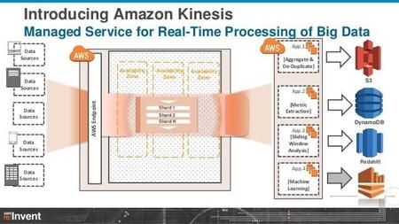 Amazon Kinesis, el Big Data en la nube en tiempo real de AWS