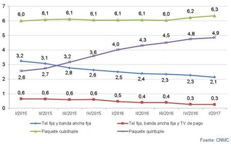 La convergencia está cerca de tocar techo: más de 11 millones de hogares tienen packs, pero apenas crecen