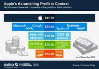 Los escandalosos beneficios de Apple 