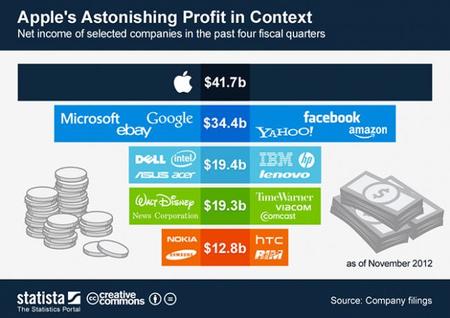Los escandalosos beneficios de Apple