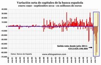 ¿Vuelco en la fuga de capitales de España? 