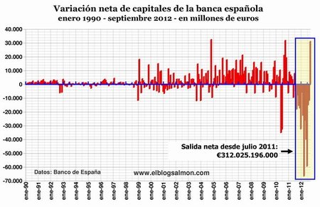 ¿Vuelco en la fuga de capitales de España?