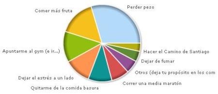 Resultados de la encuesta: ¿Cuál es tu propósito saludable para el 2008?