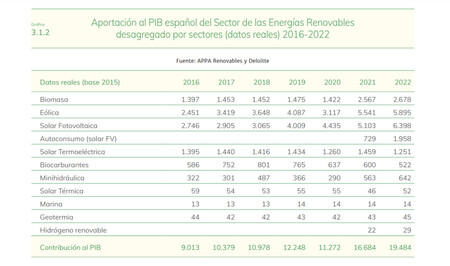 Aportación al PIB energías renovables