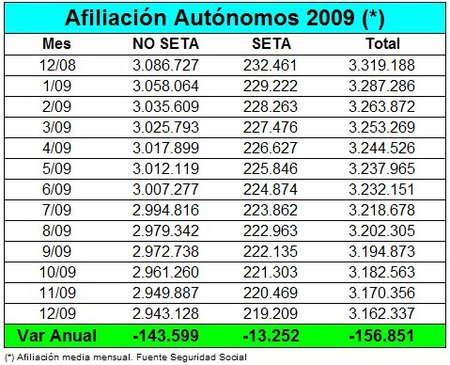 2009 cierra con 157.000 autónomos menos, una caida del 4,73%