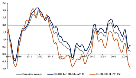 Inflation In The Euro Area 1