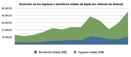 resultados-apple