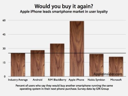 El usuario del iPhone es hasta dos dos veces más fiel que el de otras plataformas