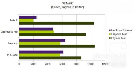 Samsung Galaxy S4 Benchmark
