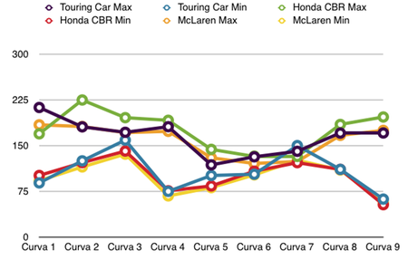 Honda Civic Touring Car vs McLaren vs Honda CBR1000RR